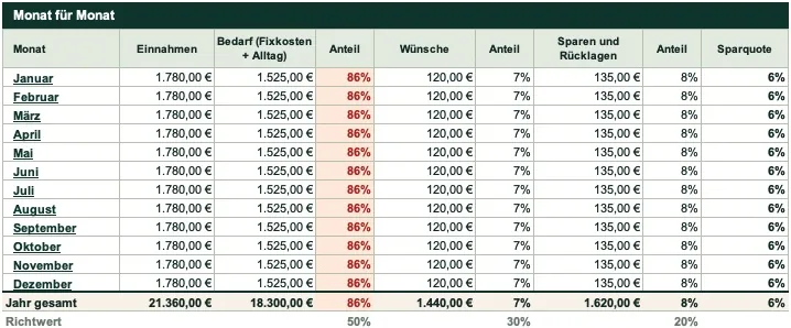 50/30/20-Check und Sparquote